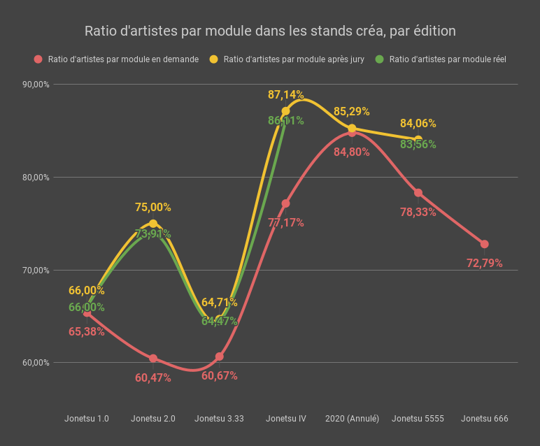 Ratio d'artistes par module, par édition