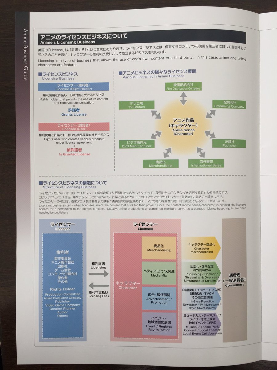 Le processus complexe derrière le licensing d'anime