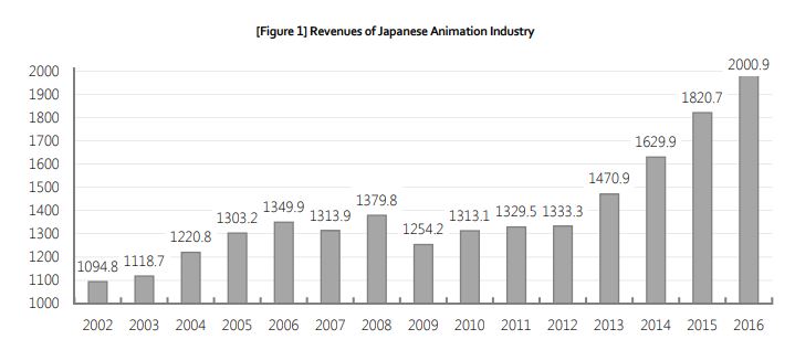 Evolution des revenus de l'animation japonaise