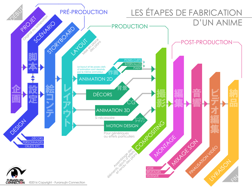 Processus de production d'un animé