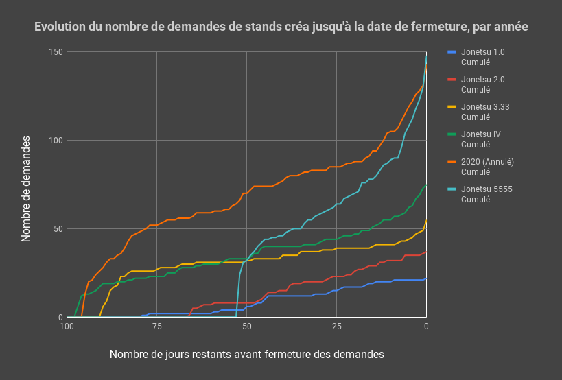 Évolution du nombre de demandes de stands créa jusqu’à la date de fermeture, par année