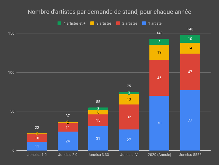 Nombre d’artistes par demande de stand, pour chaque année