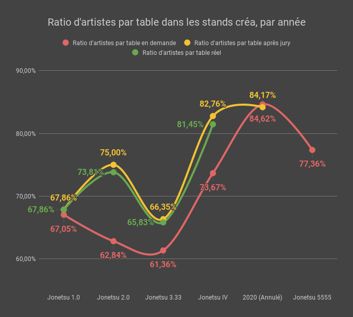 Ratio d’artistes par table dans les stands créa, par année