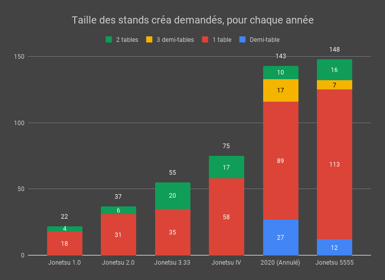 Taille des stands créa demandés, pour chaque année