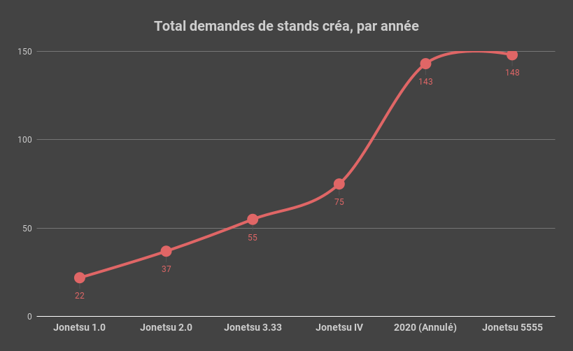 Total des demandes de stands créa, par année