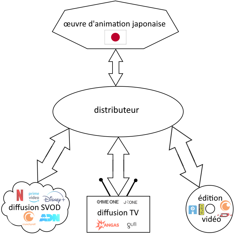 distribution d'une oeuvre d'animation japonaise