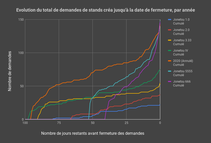 Évolution du total de demandes de stands créa jusqu’à la date de fermeture, par année