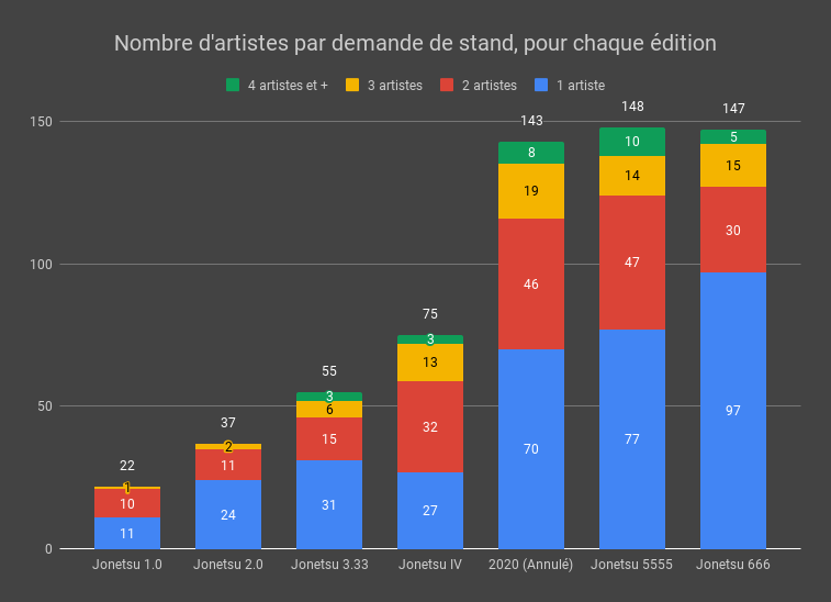 Nombre d’artistes par demande de stand, pour chaque édition