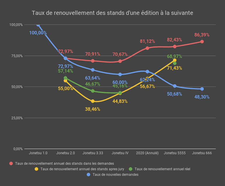 Taux de renouvellement des stands, par rapport à l’édition précédente.