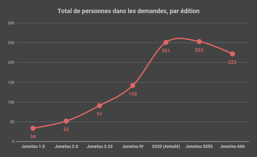 Total de personnes dans les demandes, par éditions de la Convention Jonetsu