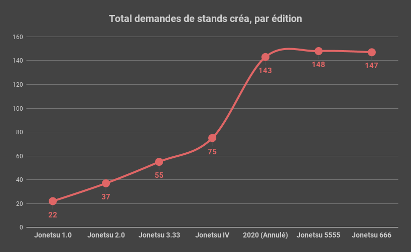 Évolution du nombre de demandes de stands créa par édition de Jonetsu