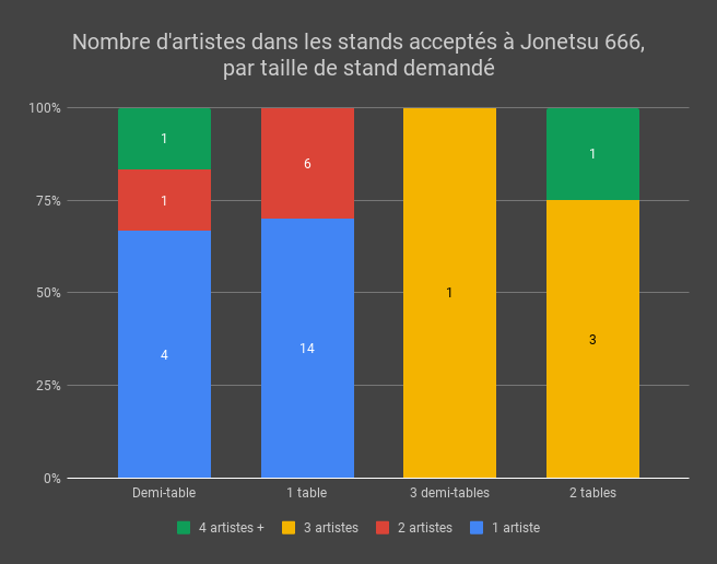 Nombre d’artistes dans les stands acceptés à Jonetsu 666, par taille de stand demandée