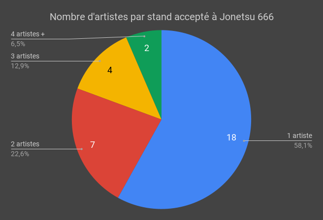 Nombre d’artistes par stands accepté à Jonetsu 666