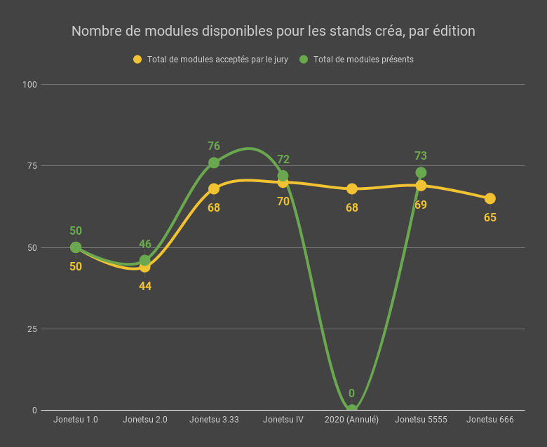 Nombre de modules disponibles pour les stands créa, par édition