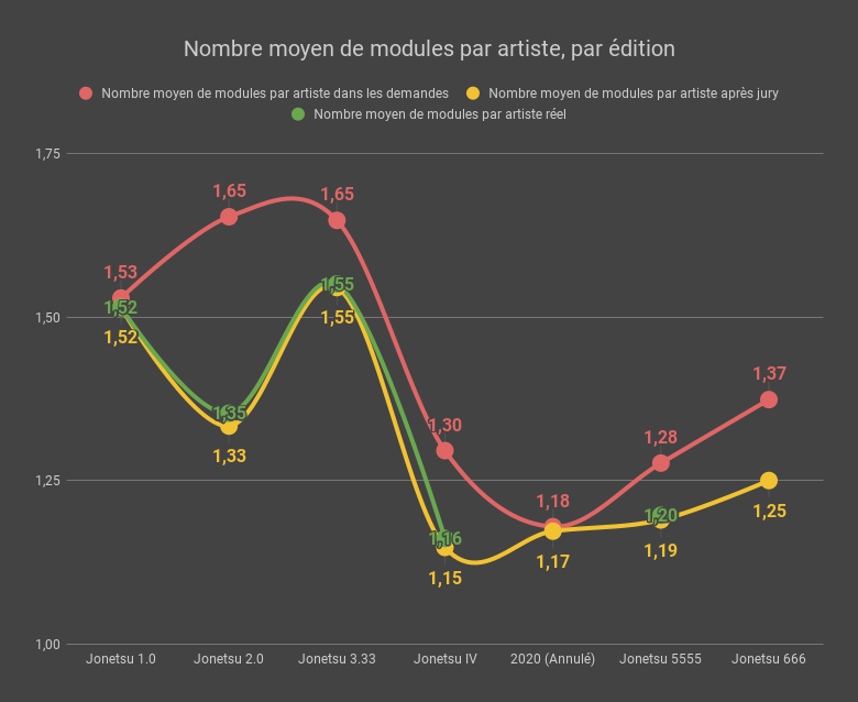 Nombre moyen de modules par artiste, par édition