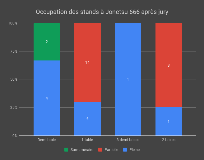 Occupation des stands à Jonetsu 666 après jury