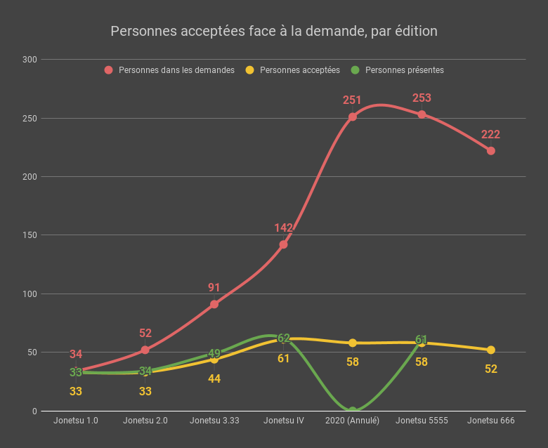 Nombre de stands acceptés face à la demande, par édition.