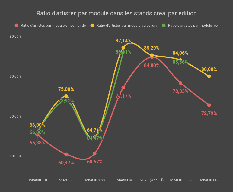 Ratio d’artistes par module dans les stands créa, par édition