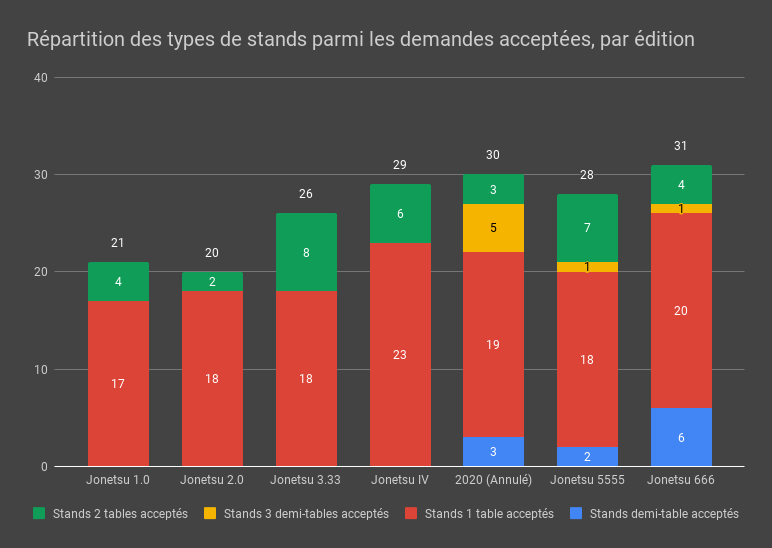 Répartition des types de stands parmi les demandes acceptées, par édition