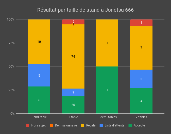 Résultat par taille de stand à Jonetsu 666