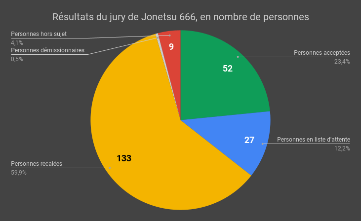 Résultat du jury de Jonetsu 666 en nombre de personnes
Acceptées : 52 (23,4%)
Liste d’attente : 27 (12,2%)
Recalées : 133 (59,9%)
Démissionnaires : 1 (0,5%)
Hors-sujet : 9 (4,1%)