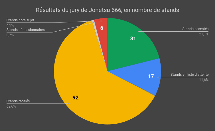 Résultat du jury de Jonetsu 666 en nombre de stands
Acceptés : 31 (21,1%)
Liste d’attente : 17 (11,6%)
Recalés : 92 (62,6%)
Démissionnaires : 1 (0,7%)
Hors Sujet : 6 (4,1%)