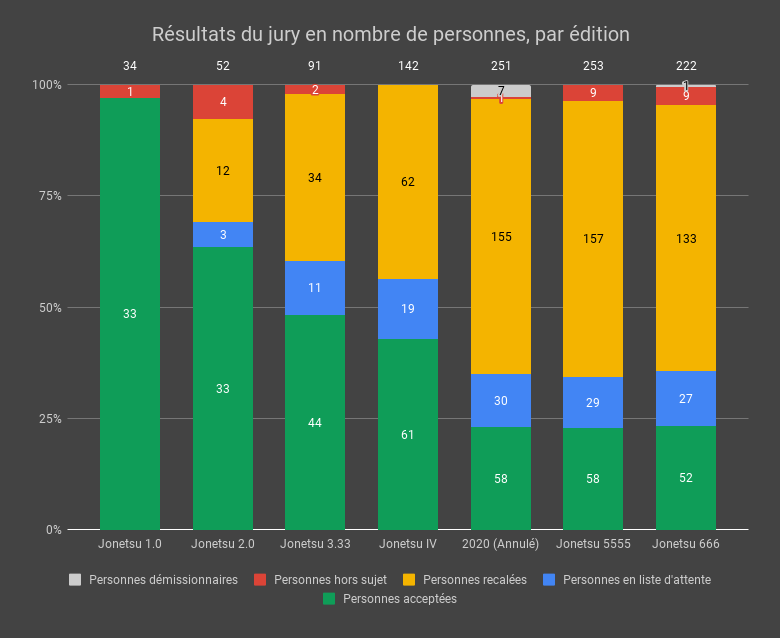 Résultats du jury en nombre de personnes, par édition