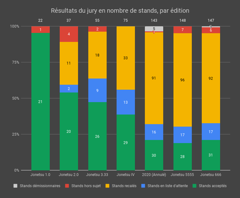 Résultats du jury en nombre de stands, par édition