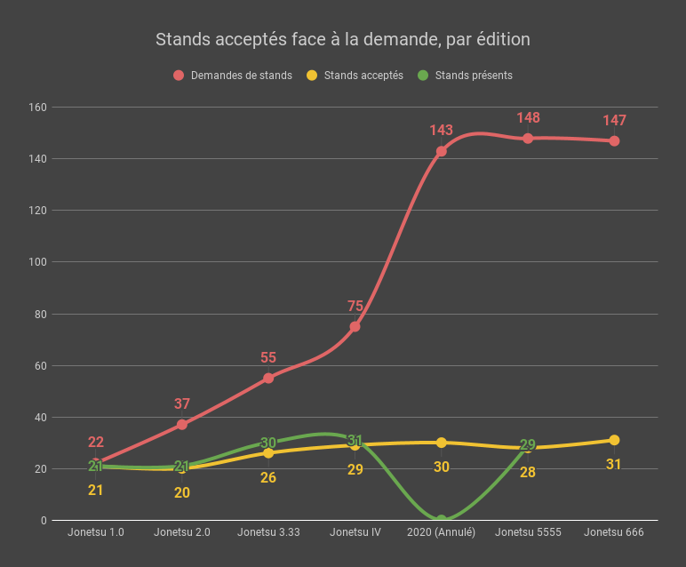 Nombre de stands acceptés face à la demande, par édition.