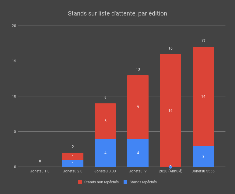 Stands sur liste d’attente, par édition