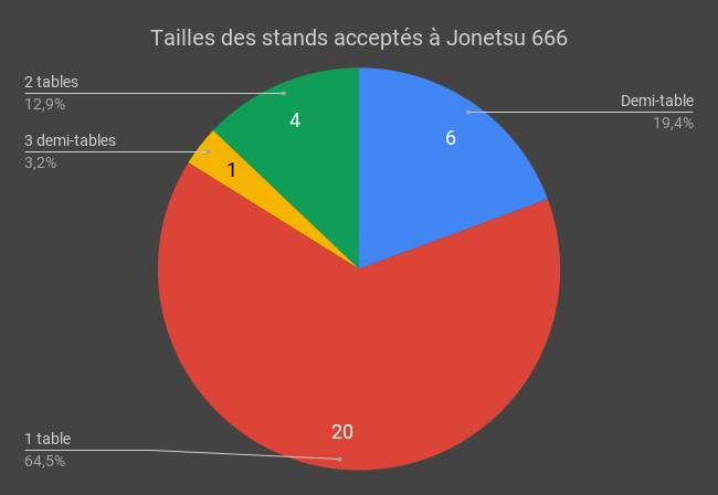 Tailles des stands acceptés à Jonetsu 666