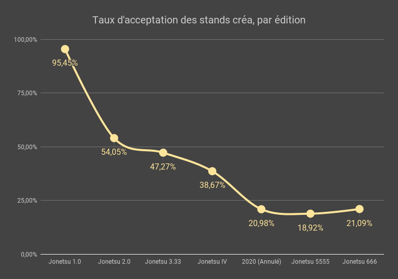 Taux d’acceptation des stands créa, par édition.
2020 : 20,98%
Jonetsu 555 : 18,92%
Jonetsu 666 : 21,09%