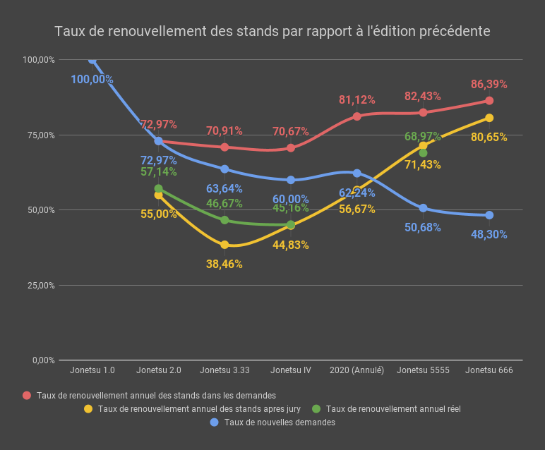 Taux de renouvellement des stands par rapport à l’édition précédente