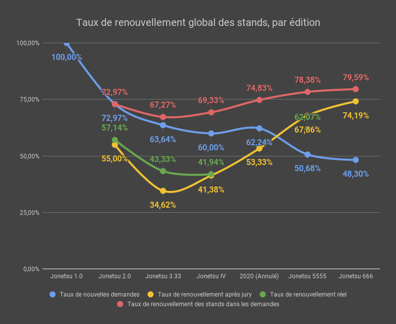 Taux de renouvellement global des stands, par édition