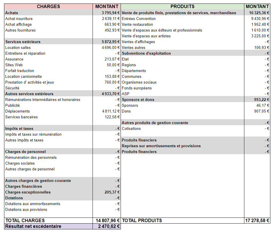 Compte de résultat de Jonetsu 666
Charges : 14 807,96€
Produits : 17 278,58€
Résultat net : 2 470,62€